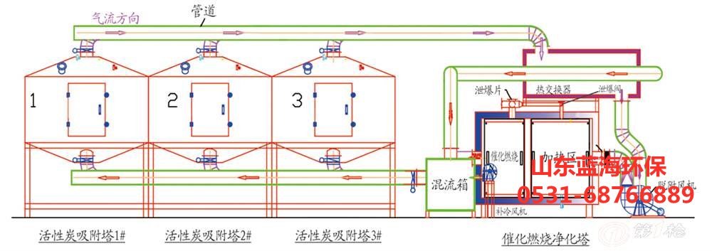 rco蓄熱式催化燃燒設(shè)備工藝流程圖